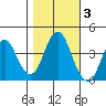 Port of Benecia tide chart for Wednesday, November 3, 2021