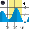 Port of Benecia tide chart for Thursday, November 4, 2021