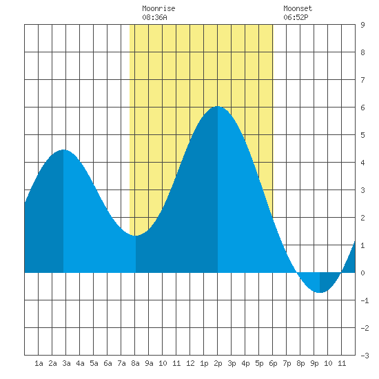 Port of Benecia tide chart for Friday, November 5, 2021