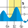 Port of Benecia tide chart for Friday, November 5, 2021