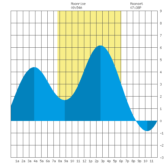 Port of Benecia tide chart for Saturday, November 6, 2021