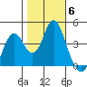 Port of Benecia tide chart for Saturday, November 6, 2021