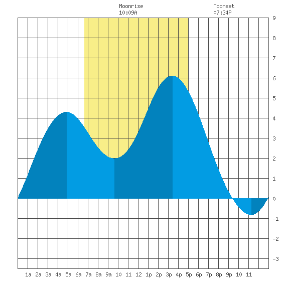 Port of Benecia tide chart for Sunday, November 7, 2021