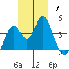 Port of Benecia tide chart for Sunday, November 7, 2021