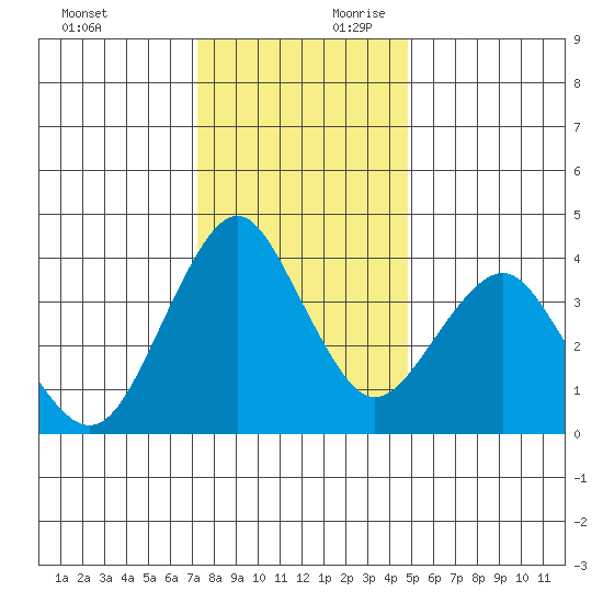Port of Benecia tide chart for Sunday, December 12, 2021