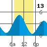Port of Benecia tide chart for Monday, December 13, 2021