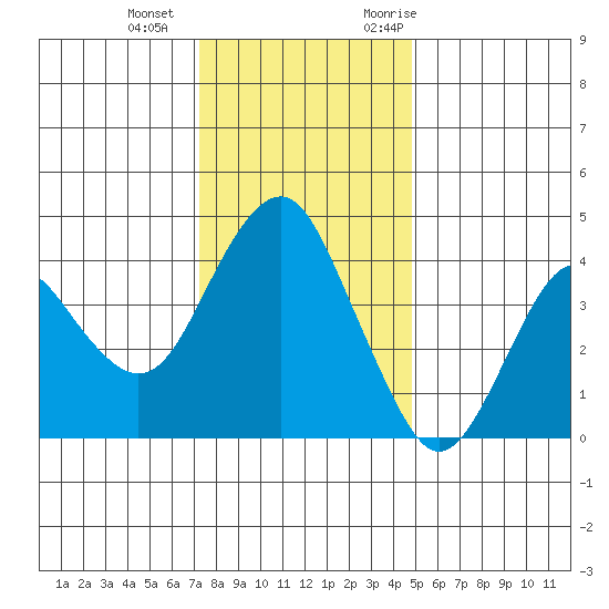 Port of Benecia tide chart for Wednesday, December 15, 2021