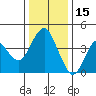 Port of Benecia tide chart for Wednesday, December 15, 2021