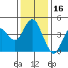 Port of Benecia tide chart for Thursday, December 16, 2021