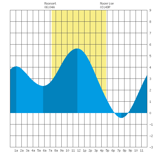 Port of Benecia tide chart for Friday, December 17, 2021