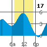 Port of Benecia tide chart for Friday, December 17, 2021