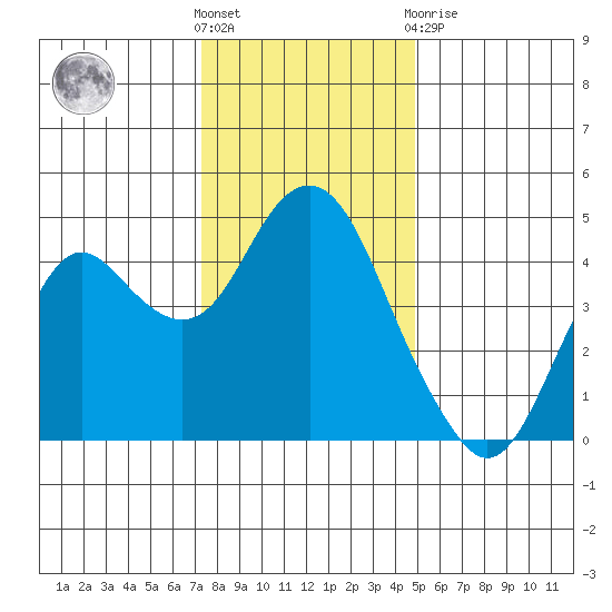 Port of Benecia tide chart for Saturday, December 18, 2021