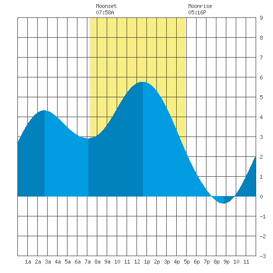 Port of Benecia tide chart for Sunday, December 19, 2021