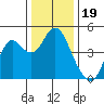 Port of Benecia tide chart for Sunday, December 19, 2021