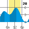 Port of Benecia tide chart for Monday, December 20, 2021