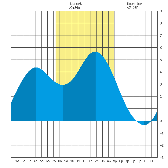 Port of Benecia tide chart for Tuesday, December 21, 2021