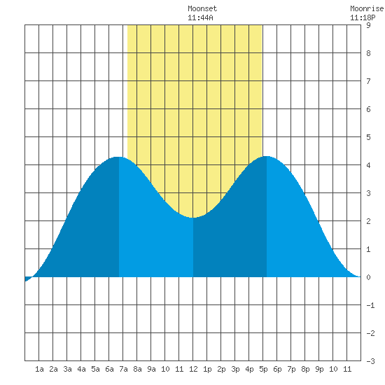 Port of Benecia tide chart for Saturday, December 25, 2021