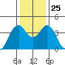 Port of Benecia tide chart for Saturday, December 25, 2021
