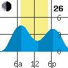 Port of Benecia tide chart for Sunday, December 26, 2021