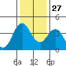 Port of Benecia tide chart for Monday, December 27, 2021