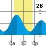 Port of Benecia tide chart for Tuesday, December 28, 2021
