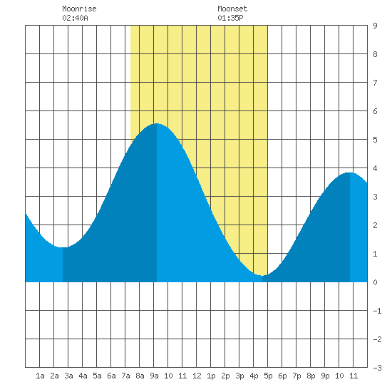 Port of Benecia tide chart for Wednesday, December 29, 2021