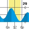 Port of Benecia tide chart for Wednesday, December 29, 2021