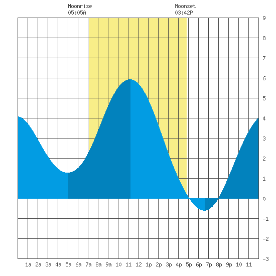 Port of Benecia tide chart for Thursday, December 2, 2021