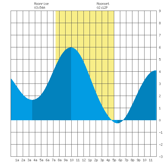 Port of Benecia tide chart for Thursday, December 30, 2021