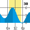 Port of Benecia tide chart for Thursday, December 30, 2021
