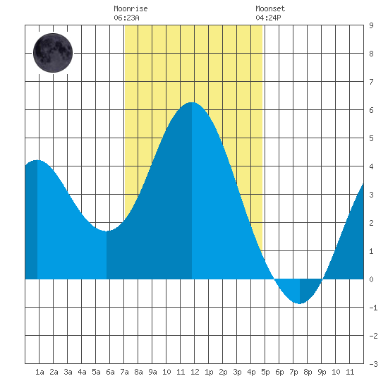Port of Benecia tide chart for Friday, December 3, 2021