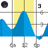Port of Benecia tide chart for Friday, December 3, 2021