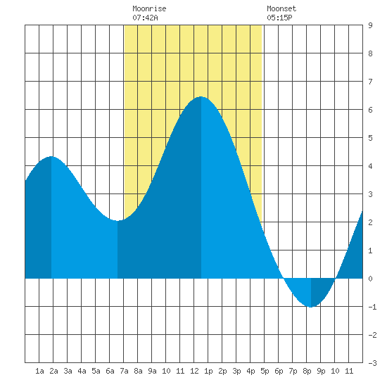 Port of Benecia tide chart for Saturday, December 4, 2021