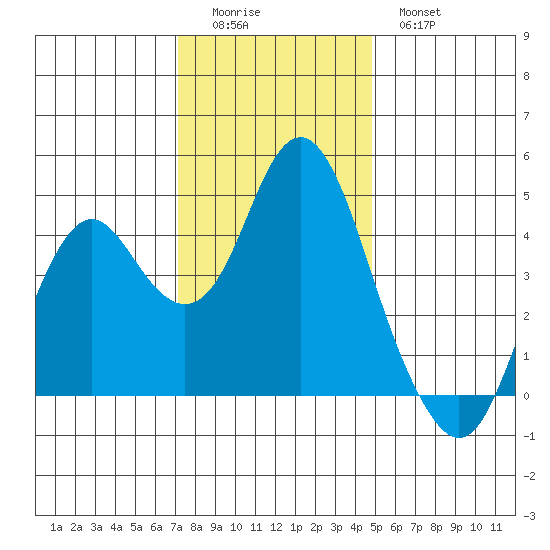 Port of Benecia tide chart for Sunday, December 5, 2021