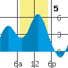 Port of Benecia tide chart for Sunday, December 5, 2021