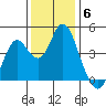 Port of Benecia tide chart for Monday, December 6, 2021
