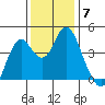 Port of Benecia tide chart for Tuesday, December 7, 2021