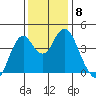 Port of Benecia tide chart for Wednesday, December 8, 2021