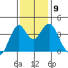 Port of Benecia tide chart for Thursday, December 9, 2021