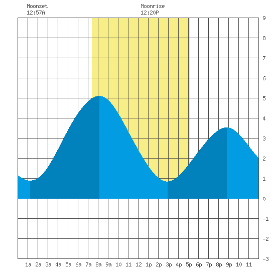 Port of Benecia tide chart for Monday, January 10, 2022