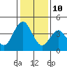Port of Benecia tide chart for Monday, January 10, 2022