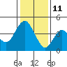 Port of Benecia tide chart for Tuesday, January 11, 2022