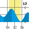 Port of Benecia tide chart for Wednesday, January 12, 2022