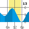 Port of Benecia tide chart for Thursday, January 13, 2022