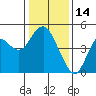 Port of Benecia tide chart for Friday, January 14, 2022