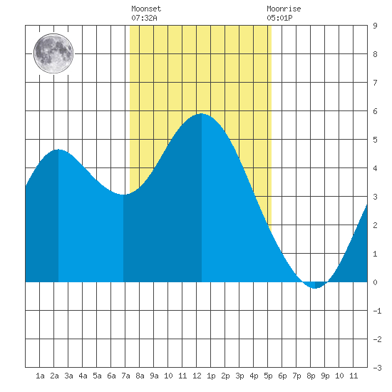 Port of Benecia tide chart for Monday, January 17, 2022