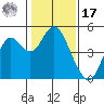 Port of Benecia tide chart for Monday, January 17, 2022