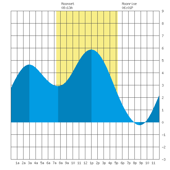 Port of Benecia tide chart for Tuesday, January 18, 2022