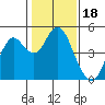 Port of Benecia tide chart for Tuesday, January 18, 2022