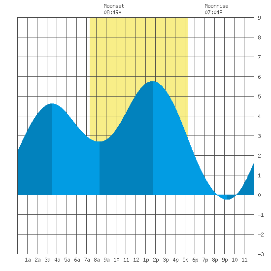 Port of Benecia tide chart for Wednesday, January 19, 2022
